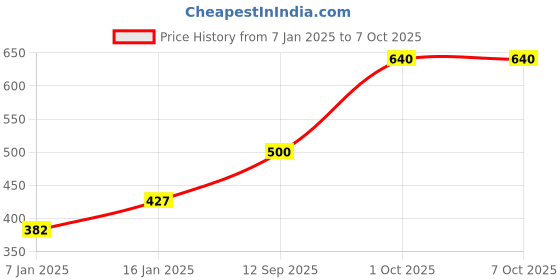 firstcry.com Bembika Solid Wirefree Cotton Front Button Closure Maternity Nursing Bra - Light Red bembika Price History Graph from 7 Jan 2025 to 6 Oct 2025