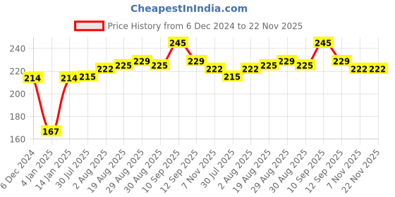 firstcry.com Bembika Stick Shape Baby Teether Toys - Blue bembika Price History Graph from 6 Dec 2024 to 21 Nov 2025