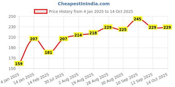 firstcry.com Bembika Stick Shape Baby Teether Toys - Green bembika Price History Graph from 4 Jan 2025 to 14 Oct 2025