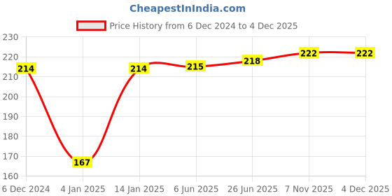 firstcry.com Bembika Stick Shape Baby Teether Toys - Pink bembika Price History Graph from 6 Dec 2024 to 3 Dec 2025
