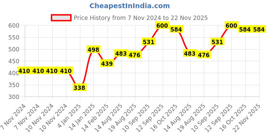 firstcry.com Bembika T-Shaped Baby Safety Corner Protector Large Pack of 20 - White bembika Price History Graph from 7 Nov 2024 to 22 Nov 2025