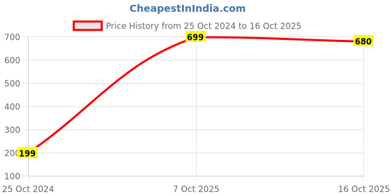 firstcry.com Bembika T Shaped Baby Safety Corner Protector Pack of 12 - White bembika Price History Graph from 25 Oct 2024 to 16 Oct 2025