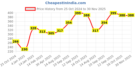 firstcry.com Bembika T Shaped Baby Safety Corner Protector Pack of 12 - White bembika Price History Graph from 25 Oct 2024 to 30 Nov 2025