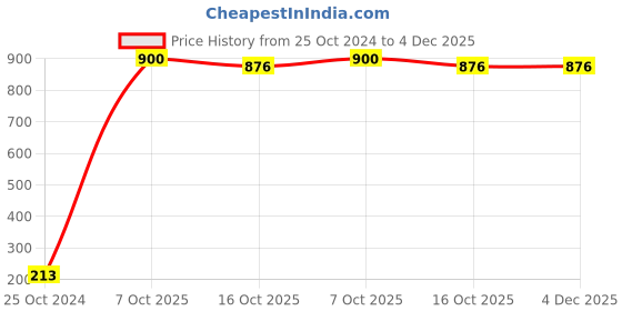 firstcry.com Bembika T Shaped Baby Safety Corner Protector Pack of 16 - White bembika Price History Graph from 25 Oct 2024 to 3 Dec 2025