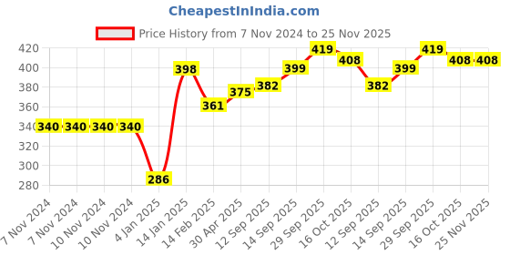 firstcry.com Bembika T Shaped Baby Safety Corner Protector Pack of 16 - White bembika Price History Graph from 7 Nov 2024 to 24 Nov 2025
