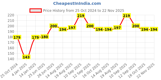 firstcry.com Bembika T Shaped Baby Safety Corner Protector Pack of 4 - White bembika Price History Graph from 25 Oct 2024 to 22 Nov 2025