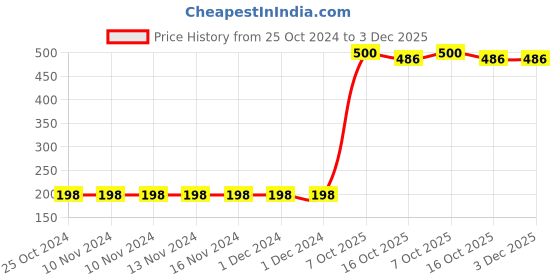 firstcry.com Bembika T Shaped Baby Safety Corner Protector Pack of 8 - White bembika Price History Graph from 25 Oct 2024 to 3 Dec 2025