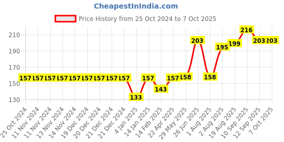 firstcry.com Bembika Teething Toothbrush for Babies Teether for Baby's With Ultra Soft Bristle - Banana Yellow bembika Price History Graph from 25 Oct 2024 to 6 Oct 2025