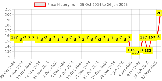 firstcry.com Bembika Teething Toothbrush for Babies Teether for Baby's With Ultra Soft Bristle - Banana Yellow bembika Price History Graph from 25 Oct 2024 to 26 Jun 2025