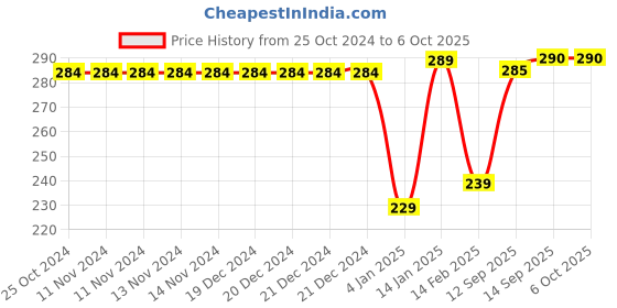 firstcry.com Bembika W Shape Baby Proofing Edge & Corner Guards Design For Sharp Edges Of Furniture -  Dusky Rose bembika Price History Graph from 25 Oct 2024 to 5 Oct 2025