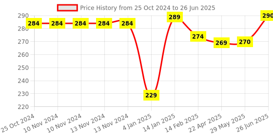 firstcry.com Bembika W Shape Baby Proofing Edge & Corner Guards Design For Sharp Edges Of Furniture - Light Grey bembika Price History Graph from 25 Oct 2024 to 26 Jun 2025