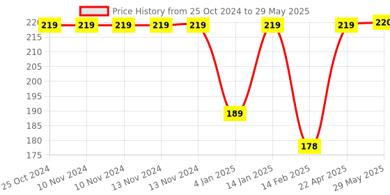 firstcry.com Bembika W Shape Baby Proofing Edge & Corner Guards Design For Sharp Edges Of Furniture - White bembika Price History Graph from 25 Oct 2024 to 29 May 2025