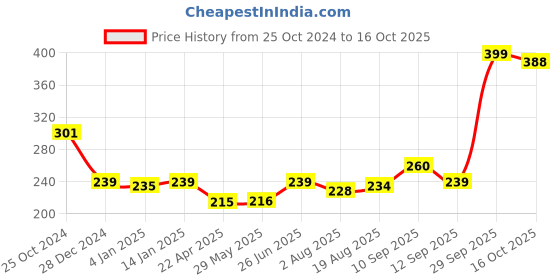 firstcry.com Bembika Washable & Reusable Solid Pocket Cloth Diapers Without Insert Pack of 2 - Orange Pink bembika Price History Graph from 25 Oct 2024 to 16 Oct 2025