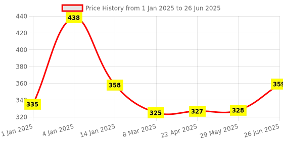 firstcry.com Bembika Washable & Reusable Solid Pocket Cloth Diapers Without Insert Pack of 3 - Orange Pink Blue bembika Price History Graph from 1 Jan 2025 to 26 Jun 2025