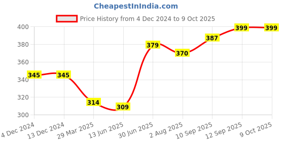 firstcry.com Bembika Wirefree Cotton Front Button Closure Maternity Nursing Bra - Bean Paste bembika Price History Graph from 4 Dec 2024 to 9 Oct 2025