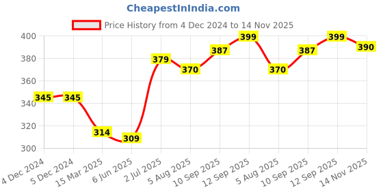 firstcry.com Bembika Wirefree Cotton Front Button Closure Maternity Nursing Bra - Cream bembika Price History Graph from 4 Dec 2024 to 14 Nov 2025