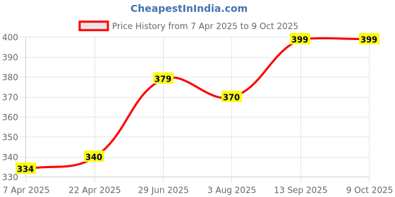 firstcry.com Bembika Wirefree Cotton Front Button Closure Maternity Nursing Bra - Cream bembika Price History Graph from 7 Apr 2025 to 9 Oct 2025