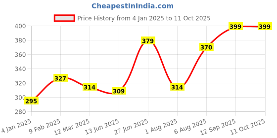 firstcry.com Bembika Wirefree Cotton Front Button Closure Maternity Nursing Bra - Cream bembika Price History Graph from 4 Jan 2025 to 11 Oct 2025