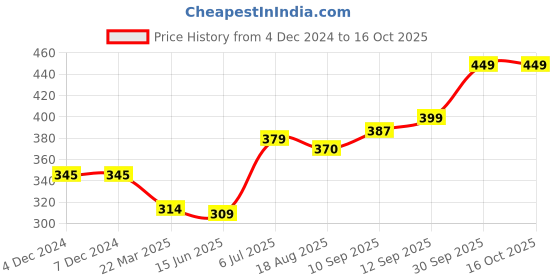 firstcry.com Bembika Wirefree Cotton Front Button Closure Maternity Nursing Bra - Deep Purple bembika Price History Graph from 4 Dec 2024 to 16 Oct 2025
