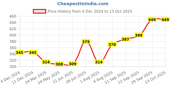 firstcry.com Bembika Wirefree Cotton Front Button Closure Maternity Nursing Bra - Green bembika Price History Graph from 4 Dec 2024 to 13 Oct 2025