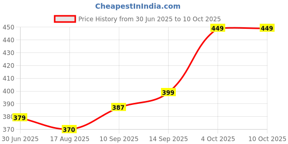 firstcry.com Bembika Wirefree Cotton Front Button Closure Maternity Nursing Bra - Green bembika Price History Graph from 30 Jun 2025 to 10 Oct 2025