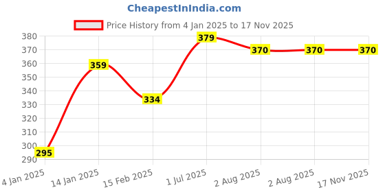 firstcry.com Bembika Wirefree Cotton Front Button Closure Maternity Nursing Bra - Light Grey bembika Price History Graph from 4 Jan 2025 to 16 Nov 2025