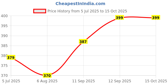 firstcry.com Bembika Wirefree Cotton Front Button Closure Maternity Nursing Bra - Pink bembika Price History Graph from 5 Jul 2025 to 15 Oct 2025