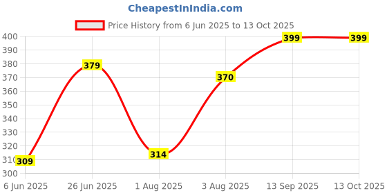 firstcry.com Bembika Wirefree Cotton Front Button Closure Maternity Nursing Bra - Pink bembika Price History Graph from 6 Jun 2025 to 13 Oct 2025