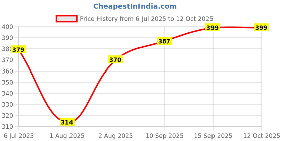 firstcry.com Bembika Wirefree Cotton Front Button Closure Maternity Nursing Bra - Pink bembika Price History Graph from 6 Jul 2025 to 12 Oct 2025