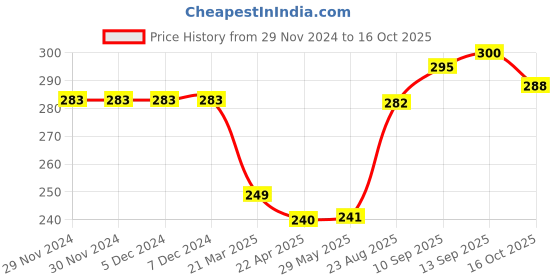 firstcry.com Bembika Wirefree Cotton Maternity Nursing & Feeding Bra - Beige bembika Price History Graph from 29 Nov 2024 to 16 Oct 2025