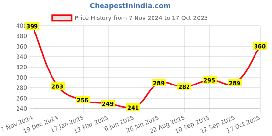 firstcry.com Bembika Wirefree Cotton Maternity Nursing & Feeding Bra - Cream bembika Price History Graph from 7 Nov 2024 to 17 Oct 2025