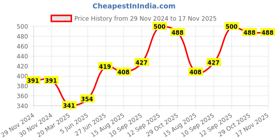 firstcry.com Bembika Wirefree Full Cover Lace Detailed Maternity Nursing Bra - Cream bembika Price History Graph from 29 Nov 2024 to 16 Nov 2025