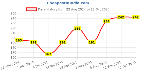 firstcry.com Bembika Wool Flower Designed Winter Beanie Cap -  Red bembika Price History Graph from 22 Aug 2024 to 12 Oct 2025