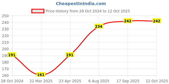 firstcry.com Bembika Wool Flower Designed Winter Beanie Cap - Yellow bembika Price History Graph from 28 Oct 2024 to 12 Oct 2025