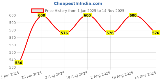 firstcry.com bembika BembikaCotton Pack Of 3 Animals Designed Socks - Multi Colour bembika Price History Graph from 1 Jun 2025 to 14 Nov 2025