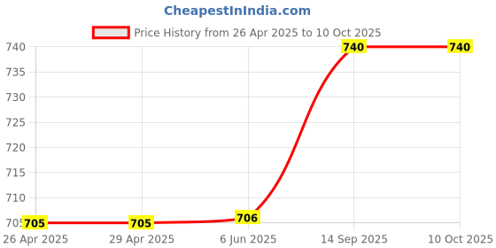 firstcry.com BeMe Hiphugger Solid Reusable Leak-Proof Period Panty - Black beme Price History Graph from 26 Apr 2025 to 9 Oct 2025