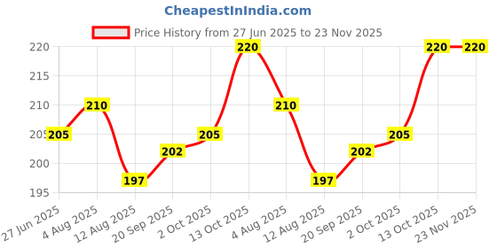 firstcry.com Ben Benny 100% Cotton Cap Mitten & Booties Set With Birds Print Pink - Diameter 9.5 cm ben benny Price History Graph from 27 Jun 2025 to 22 Nov 2025
