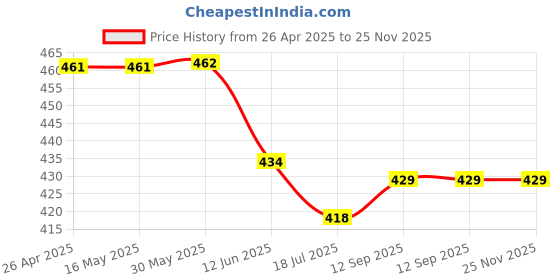 firstcry.com Ben Benny 100% Cotton Inter lock Knit Half Sleeves Front Open Jhablas with StripesPrint Pack of 3 - Blue ben benny Price History Graph from 26 Apr 2025 to 24 Nov 2025