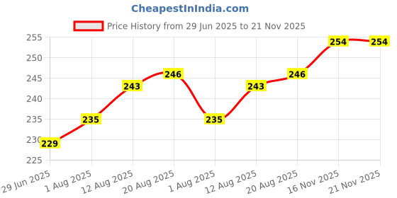firstcry.com Ben Benny 100% Cotton Interlock Knit Cap Mitten Booties Set with Be Kind Print White - Diameter 9 cm ben benny Price History Graph from 29 Jun 2025 to 21 Nov 2025