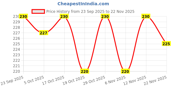 firstcry.com Ben Benny 100% Cotton Interlock Knit Cap Mittens & Booties Set with Car Print White & Blue - Diameter 10.5 cm ben benny Price History Graph from 23 Sep 2025 to 22 Nov 2025