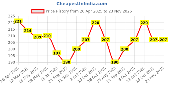 firstcry.com Ben Benny 100% Cotton Interlock Knit Cap Mittens & Booties Set With Floral Print Pink - Diameter 9.5 cm ben benny Price History Graph from 26 Apr 2025 to 22 Nov 2025