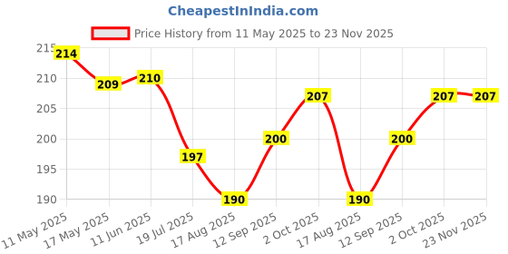 firstcry.com Ben Benny 100% Cotton Interlock Knit Cap Mittens & Booties Set With Floral Print Pink - Diameter 9.5 cm ben benny Price History Graph from 11 May 2025 to 22 Nov 2025