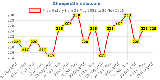 firstcry.com Ben Benny 100% Cotton Interlock Knit Cap Mittens & Booties Set With Floral Print White -Diameter 9 cm ben benny Price History Graph from 31 May 2025 to 20 Nov 2025