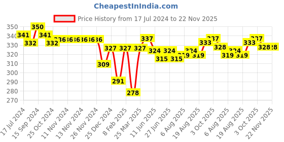firstcry.com Ben Benny 100% Cotton Interlock Knit Full Length Diaper Legging Rocket Print Pack Of 2 - Multicolour ben benny Price History Graph from 17 Jul 2024 to 22 Nov 2025