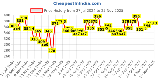 firstcry.com Ben Benny 100% Cotton Interlock Knit Full Length Diaper Legging Solid & Jungle Safari Theme Pack Of 2 - Brown & White ben benny Price History Graph from 27 Jul 2024 to 24 Nov 2025