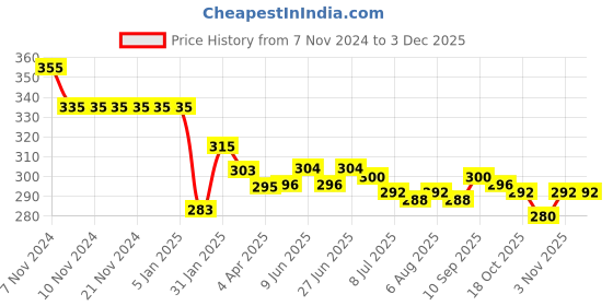 firstcry.com Ben Benny 100% Cotton Interlock Knit Full length Legging with Animal Print Pack of 2 - Peach  & Black ben benny Price History Graph from 7 Nov 2024 to 2 Dec 2025