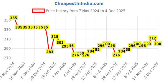 firstcry.com Ben Benny 100% Cotton Interlock Knit Full length Legging with Animal Print Pack of 2 - White & Sea Green ben benny Price History Graph from 7 Nov 2024 to 4 Dec 2025