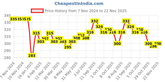 firstcry.com Ben Benny 100% Cotton Interlock Knit Full length Legging with Beach Theme Print Pack of 2 - White & Blue ben benny Price History Graph from 7 Nov 2024 to 22 Nov 2025