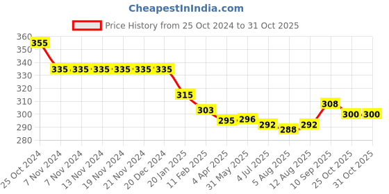 firstcry.com Ben Benny 100% Cotton Interlock Knit Full length Legging with Beach Theme Print Pack of 2 - White & Green ben benny Price History Graph from 25 Oct 2024 to 31 Oct 2025
