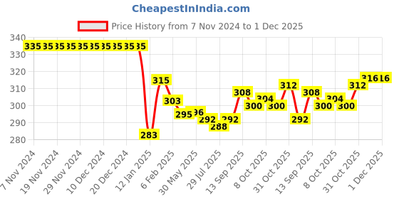 firstcry.com Ben Benny 100% Cotton Interlock Knit Full length Legging with Beach Theme Print Pack of 2 - White & Green ben benny Price History Graph from 7 Nov 2024 to 30 Nov 2025